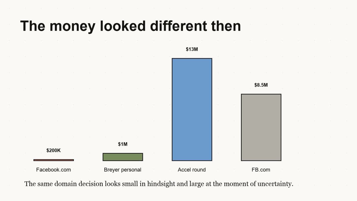 Editorial bar chart comparing the $200K Facebook.com purchase, funding context, and the later $8.5M FB.com deal