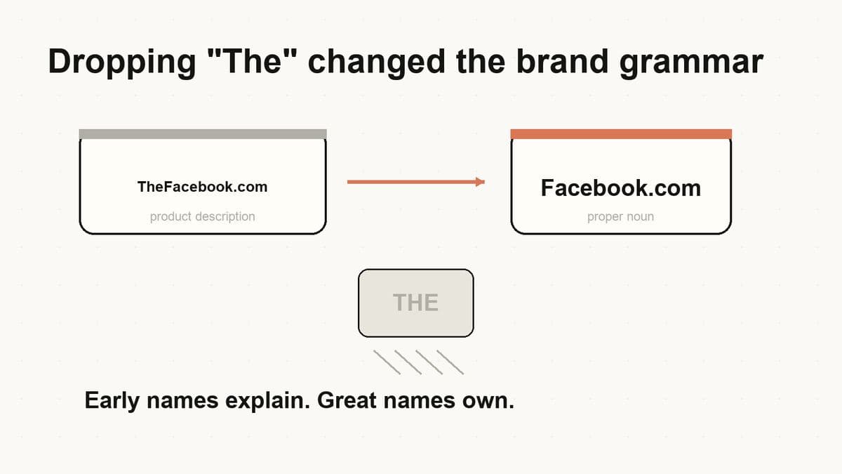Editorial illustration of TheFacebook.com losing the word The and becoming the cleaner Facebook.com brand