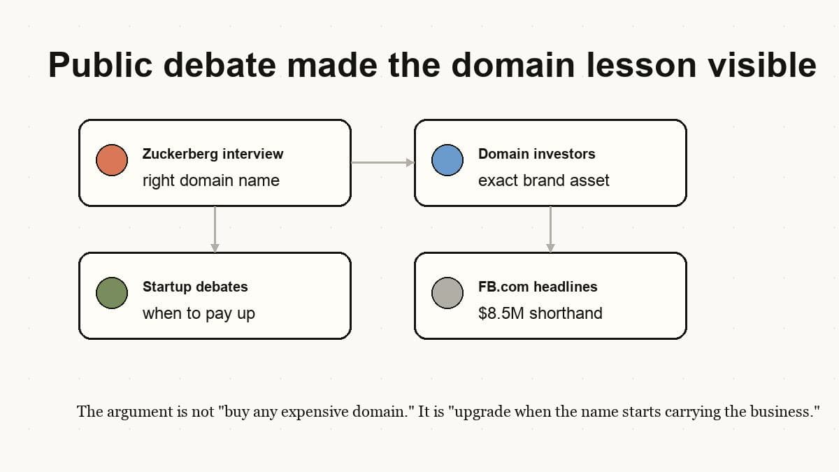 Editorial diagram of public discussion around Facebook domain upgrades, founder hindsight, and the FB.com headlines