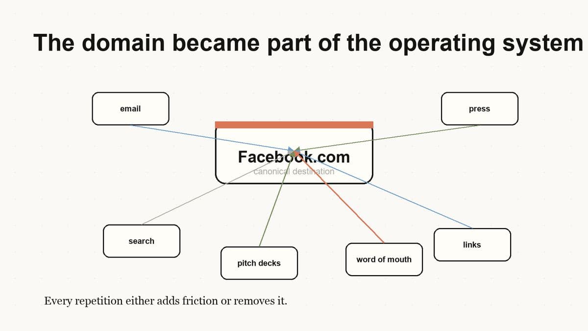 Editorial diagram showing Facebook.com repeated across email, press, search, links, pitch decks, and word of mouth