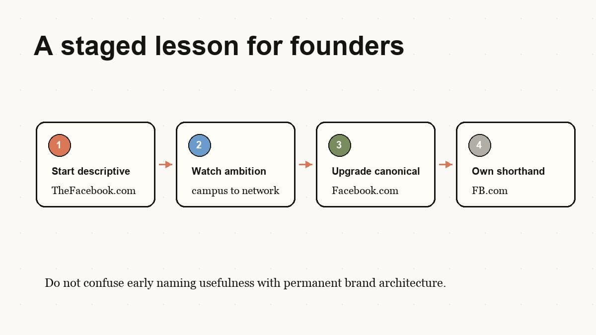 Editorial four-step diagram for founders moving from descriptive launch domain to canonical brand and shorthand domain
