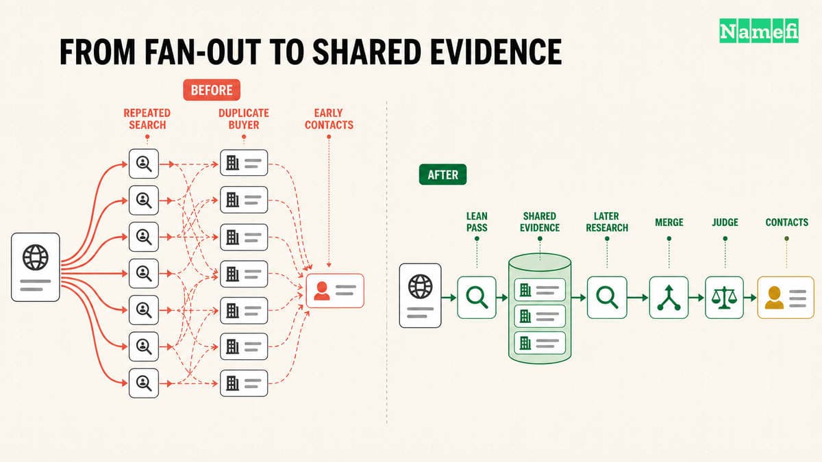 Split editorial diagram contrasting seven isolated buyer-research paths that repeat searches and begin contact work early with a stateful pipeline that shares evidence, merges candidates, judges opportunities, and researches contacts last
