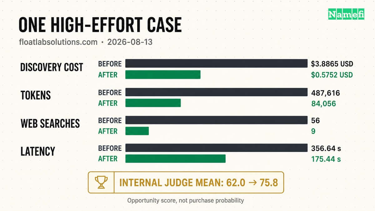 Paired horizontal bars for the single floatlabsolutions.com high-effort case on 2026-08-13, comparing discovery cost, tokens, web searches, latency, and the separately identified internal opportunity-judge mean before and after the architecture change