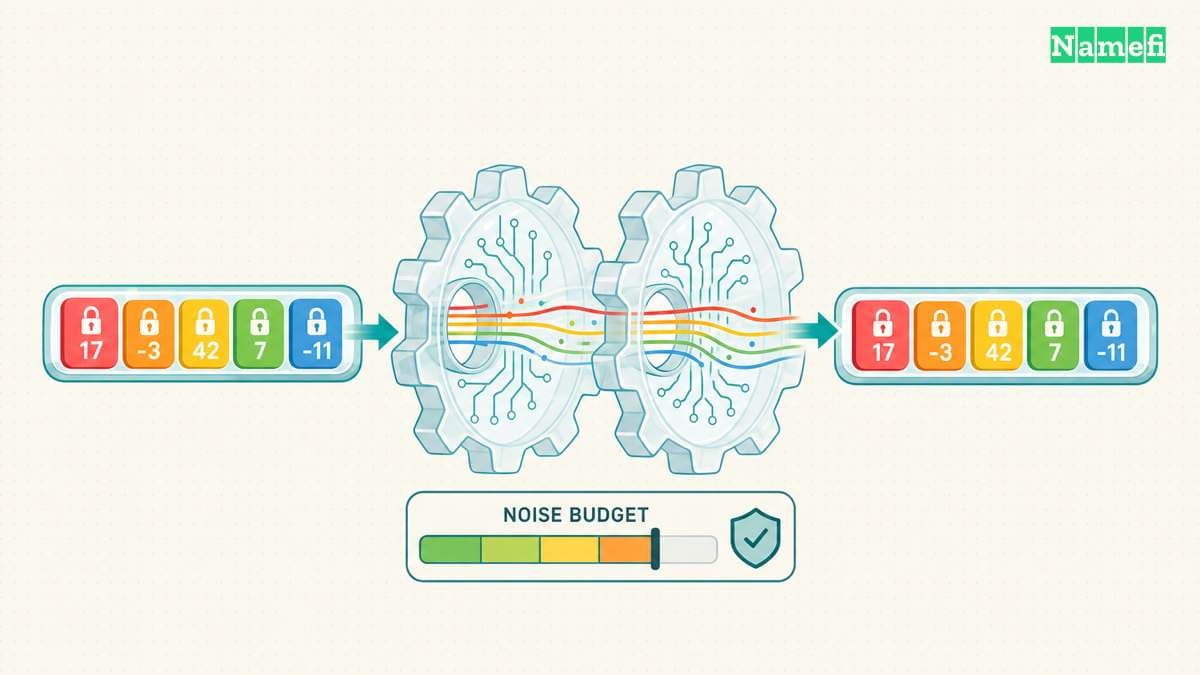Packed encrypted integer slots pass through a deep circuit while a noise-budget gauge remains visible
