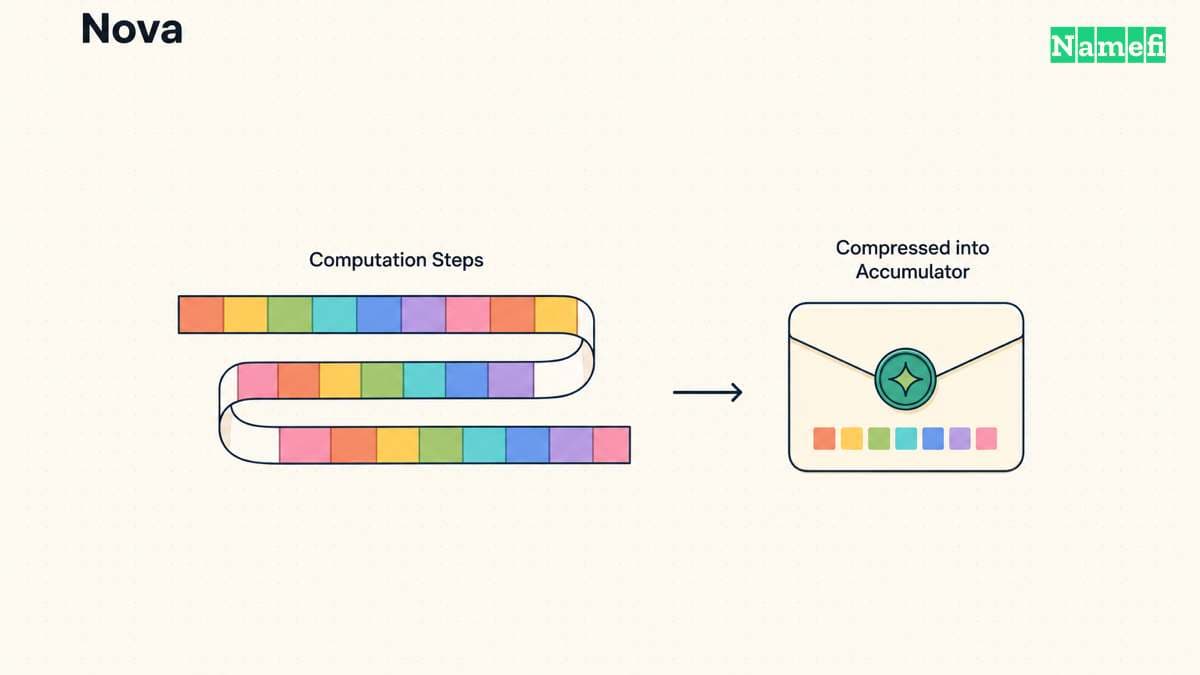 A long ribbon of computation steps folds into a compact Nova accumulator