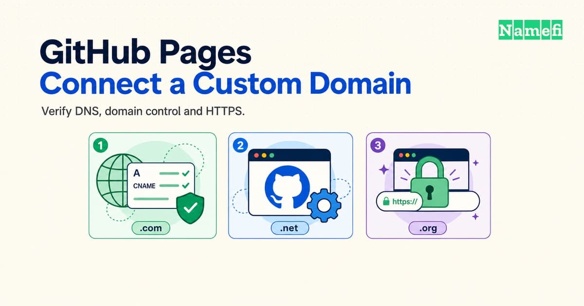 A custom domain connects GitHub Pages through DNS and HTTPS