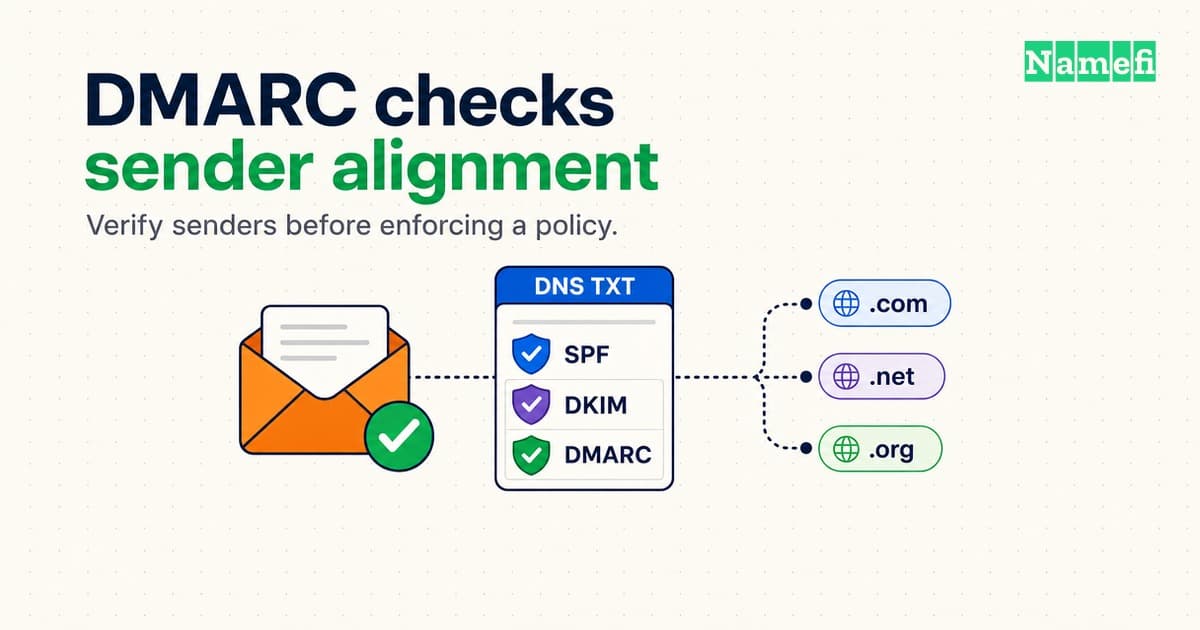 DMARC Records Connect Sender Alignment to Mail Handling