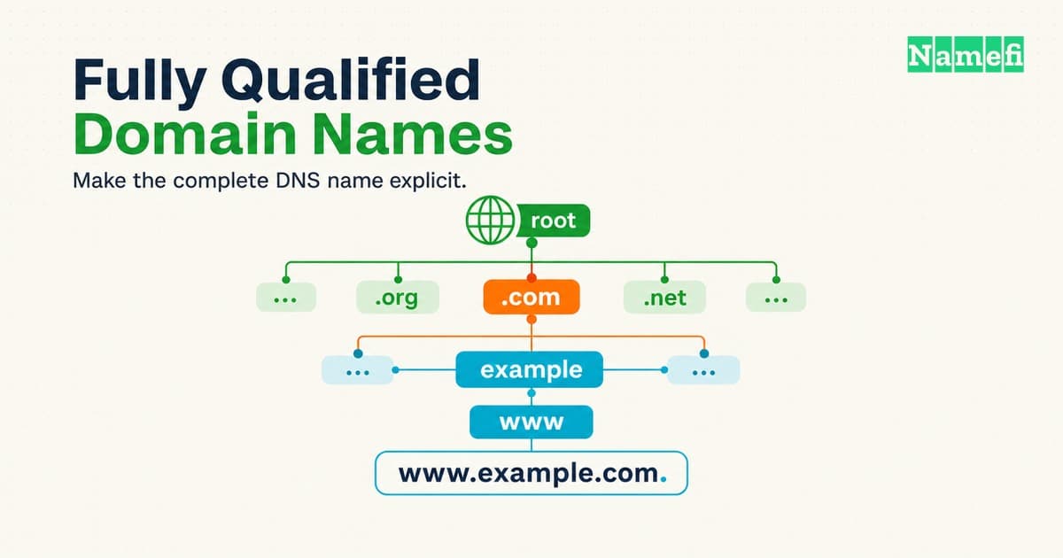 Fully Qualified Domain Names Identify Complete DNS Names