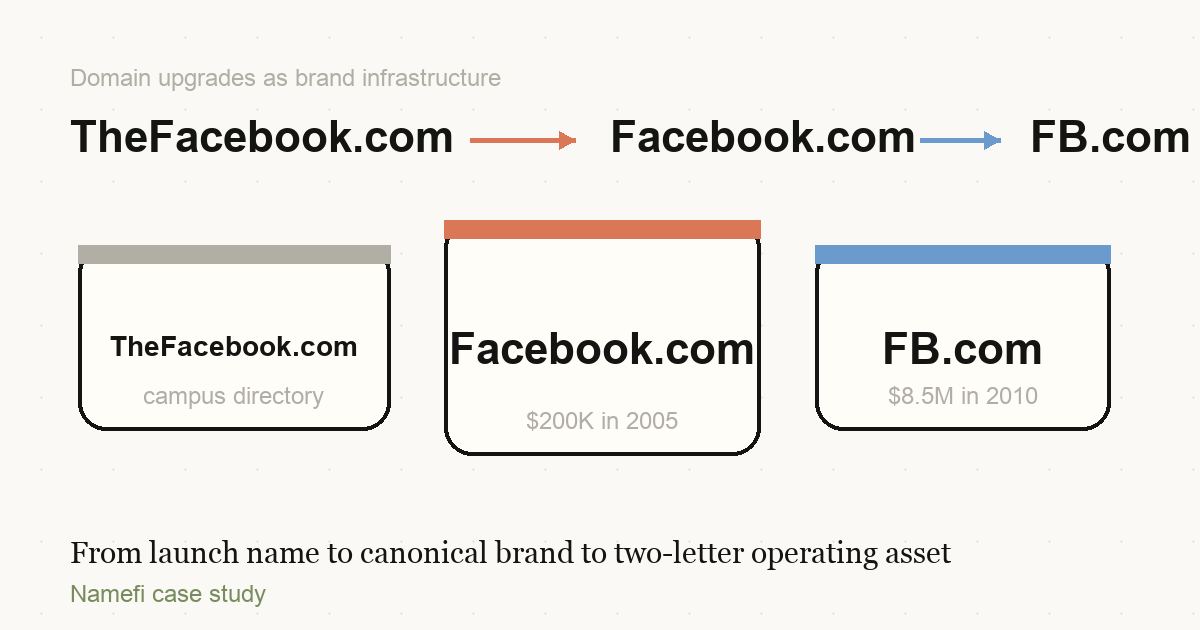 From TheFacebook.com to Facebook.com: The $200K Domain Upgrade That Made a Campus App Feel Inevitable